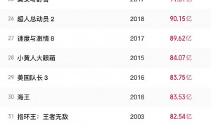 超80.85亿！《哪吒2》进入全球票房榜前35